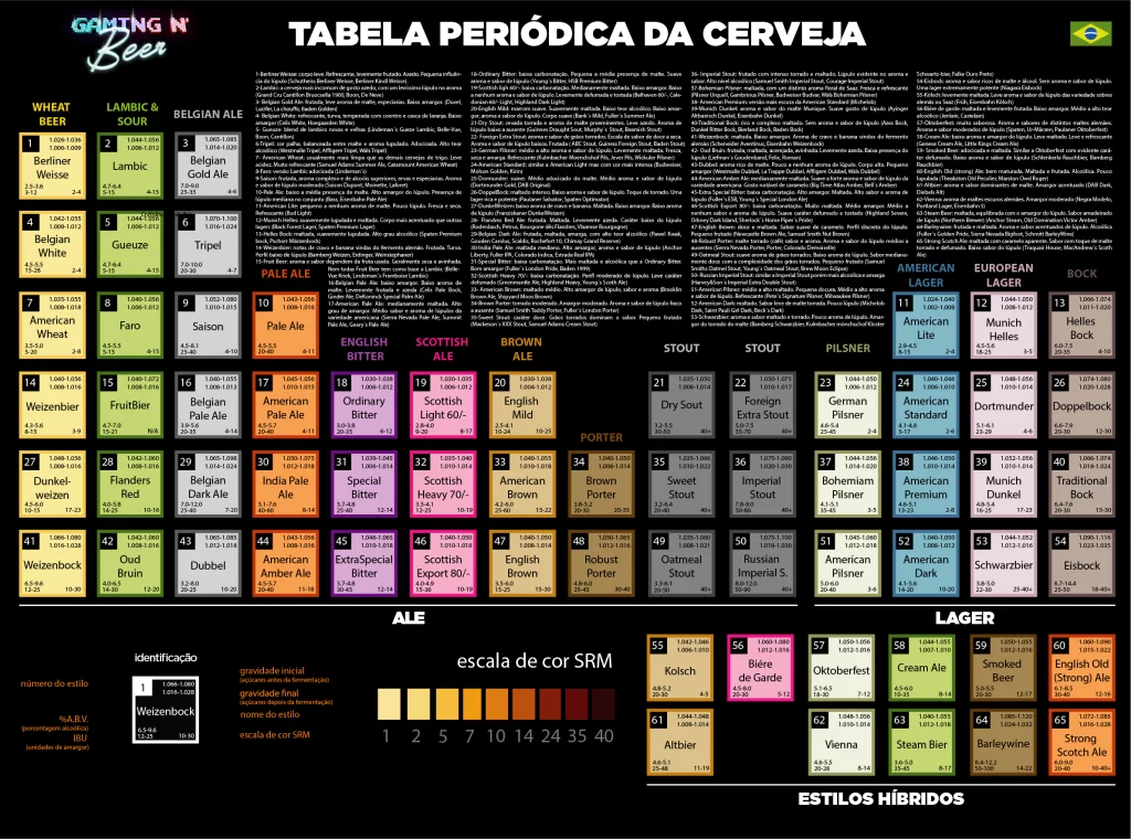 Tabela periódica da Cerveja